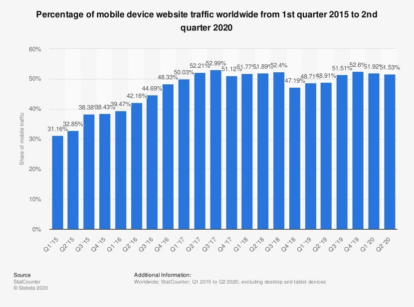 Statista 2020 mobile device statisics